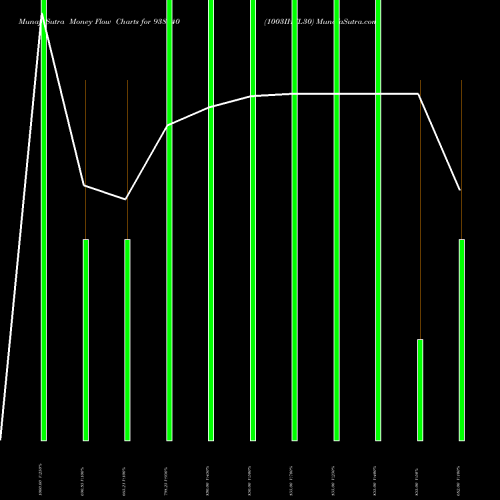 Money Flow charts share 938840 1003IHFL30 BSE Stock exchange 