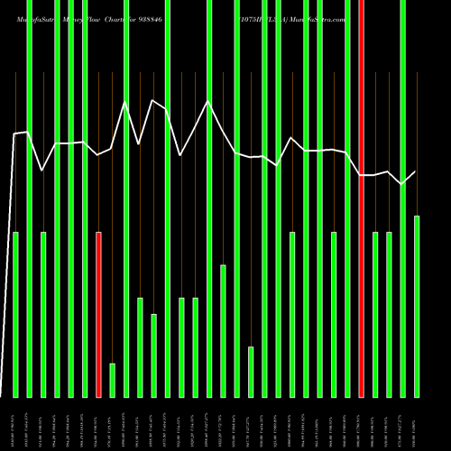 Money Flow charts share 938846 1075IHFL33A BSE Stock exchange 
