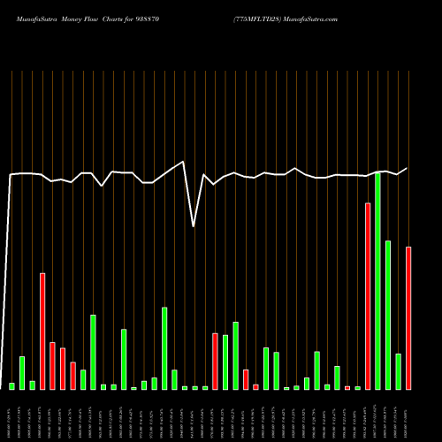 Money Flow charts share 938870 775MFLTD28 BSE Stock exchange 