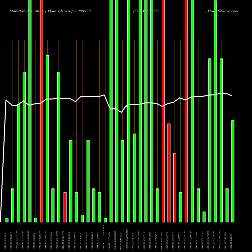 Money Flow charts share 938872 775MFLTD25 BSE Stock exchange 