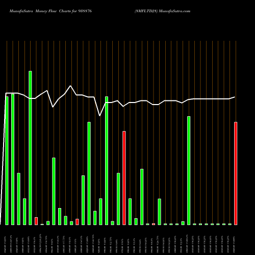 Money Flow charts share 938876 8MFLTD28 BSE Stock exchange 