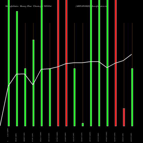 Money Flow charts share 938884 ABFL091023 BSE Stock exchange 