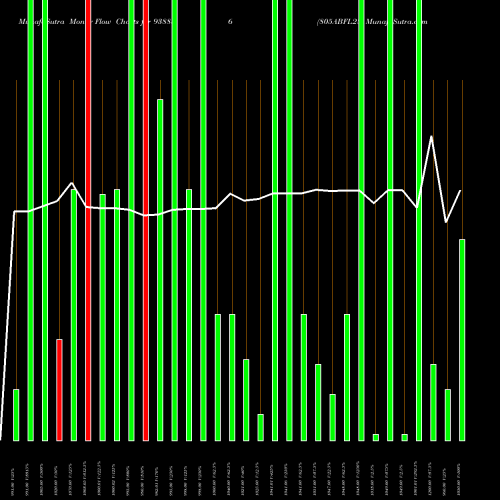 Money Flow charts share 938886 805ABFL28 BSE Stock exchange 