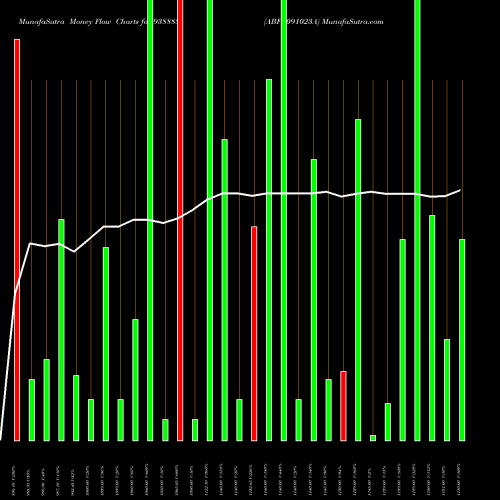 Money Flow charts share 938888 ABFL091023A BSE Stock exchange 