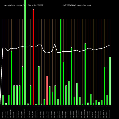 Money Flow charts share 938892 ABFL091023B BSE Stock exchange 