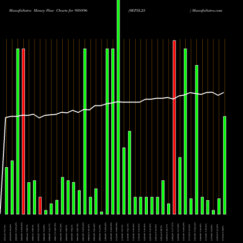 Money Flow charts share 938896 0EFSL25 BSE Stock exchange 