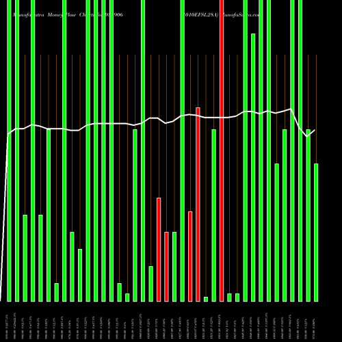 Money Flow charts share 938906 1010EFSL28A BSE Stock exchange 