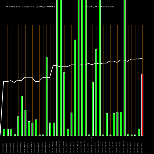 Money Flow charts share 938908 0EFSL28A BSE Stock exchange 