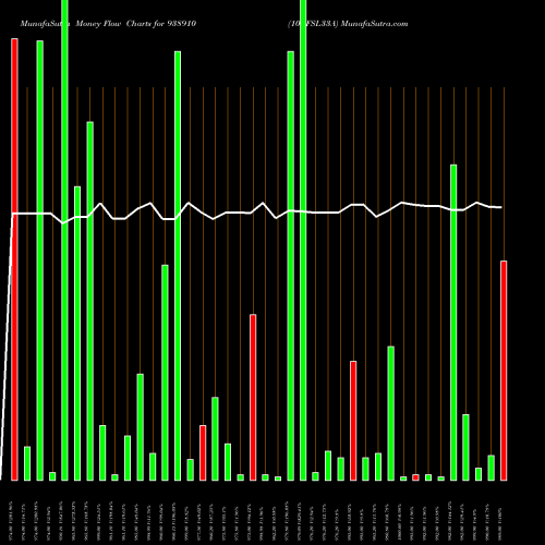 Money Flow charts share 938910 10EFSL33A BSE Stock exchange 