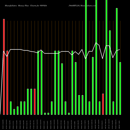 Money Flow charts share 938924 944MFL28 BSE Stock exchange 