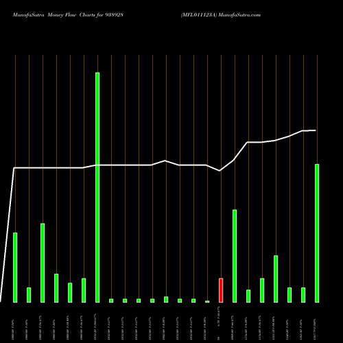 Money Flow charts share 938928 MFL011123A BSE Stock exchange 