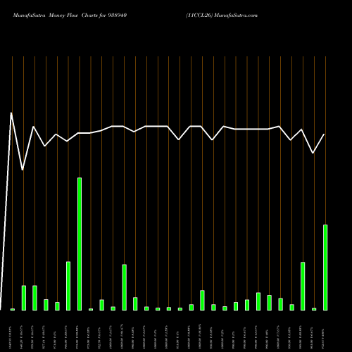Money Flow charts share 938940 11CCL26 BSE Stock exchange 