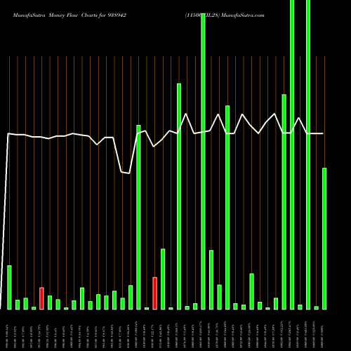 Money Flow charts share 938942 1150CCIL28 BSE Stock exchange 