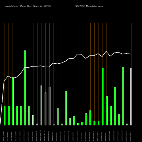 Money Flow charts share 938948 0CCIL30 BSE Stock exchange 