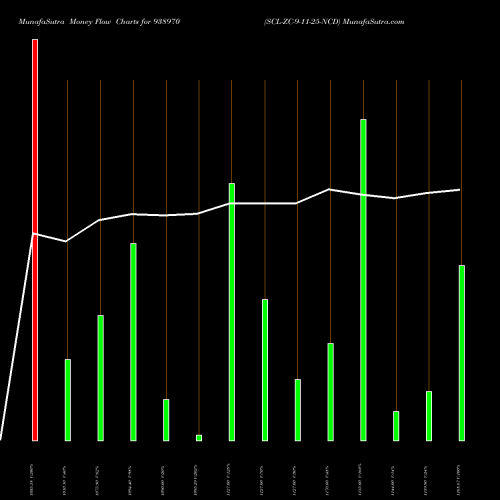 Money Flow charts share 938970 SCL-ZC-9-11-25-NCD BSE Stock exchange 