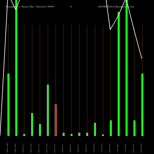 Money Flow charts share 938986 1015IHFL281 BSE Stock exchange 