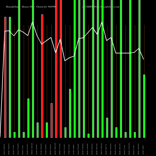 Money Flow charts share 938990 971IHFL28A1 BSE Stock exchange 