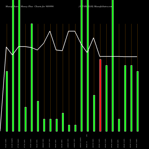 Money Flow charts share 938998 1075IHFL33 BSE Stock exchange 