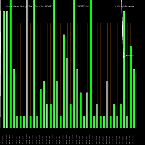 Money Flow charts share 939006 955IFSL25 BSE Stock exchange 