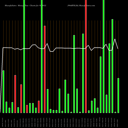 Money Flow charts share 939012 984IFSL26 BSE Stock exchange 