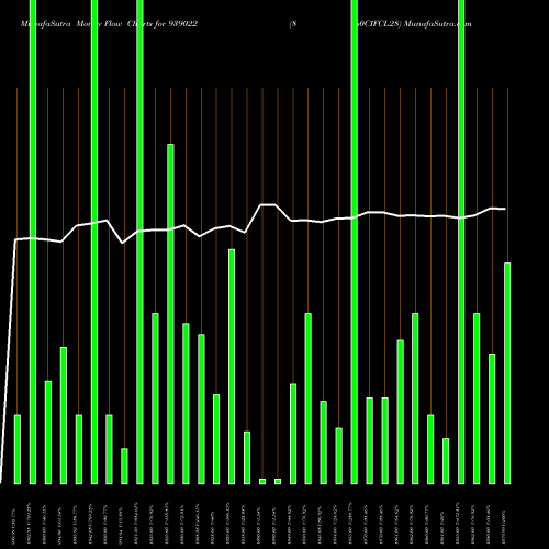 Money Flow charts share 939022 860CIFCL28 BSE Stock exchange 