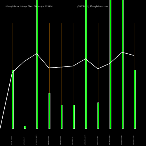 Money Flow charts share 939024 CIFCZC28 BSE Stock exchange 