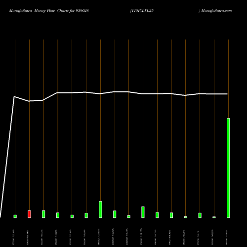Money Flow charts share 939028 115ICLFL25 BSE Stock exchange 