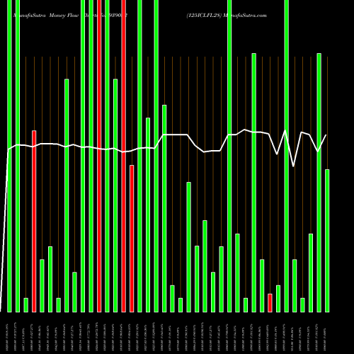 Money Flow charts share 939032 125ICLFL28 BSE Stock exchange 