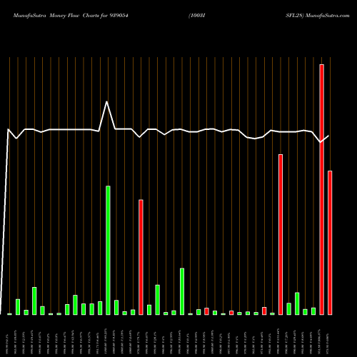 Money Flow charts share 939054 1003ISFL28 BSE Stock exchange 
