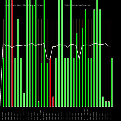 Money Flow charts share 939058 950MML24 BSE Stock exchange 