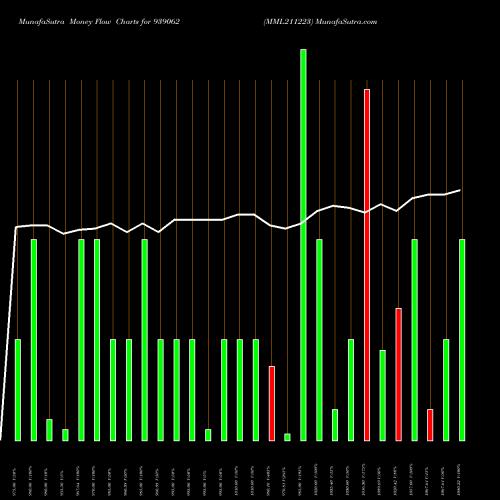 Money Flow charts share 939062 MML211223 BSE Stock exchange 