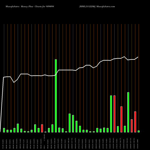Money Flow charts share 939098 MML211223K BSE Stock exchange 