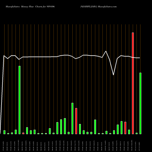 Money Flow charts share 939106 925IHFL25B1 BSE Stock exchange 