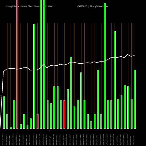 Money Flow charts share 939110 0IHFL25A BSE Stock exchange 