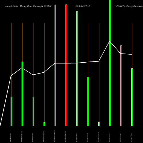 Money Flow charts share 939120 SCL-ZC-27-12-26-NCD BSE Stock exchange 