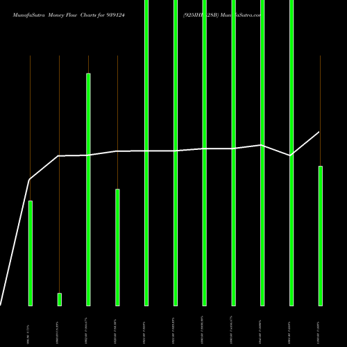 Money Flow charts share 939124 925IHFL28B BSE Stock exchange 