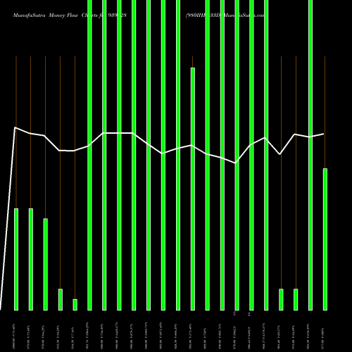 Money Flow charts share 939128 980IHFL33D BSE Stock exchange 
