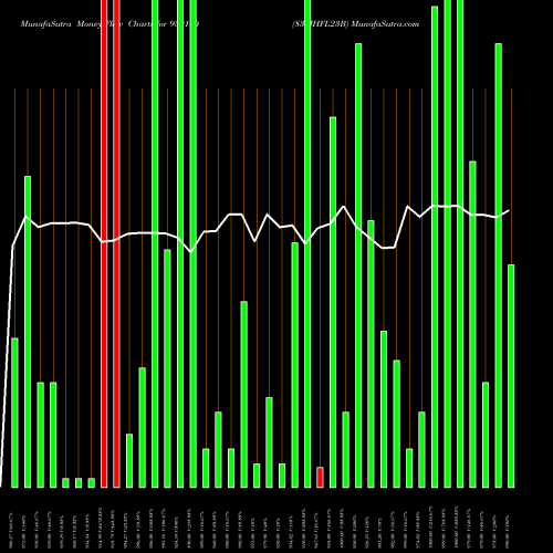 Money Flow charts share 939140 835IHFL23B BSE Stock exchange 