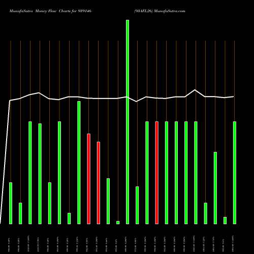 Money Flow charts share 939146 93AFL26 BSE Stock exchange 