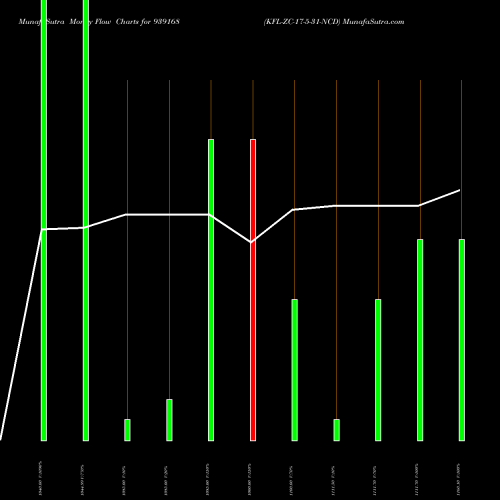 Money Flow charts share 939168 KFL-ZC-17-5-31-NCD BSE Stock exchange 