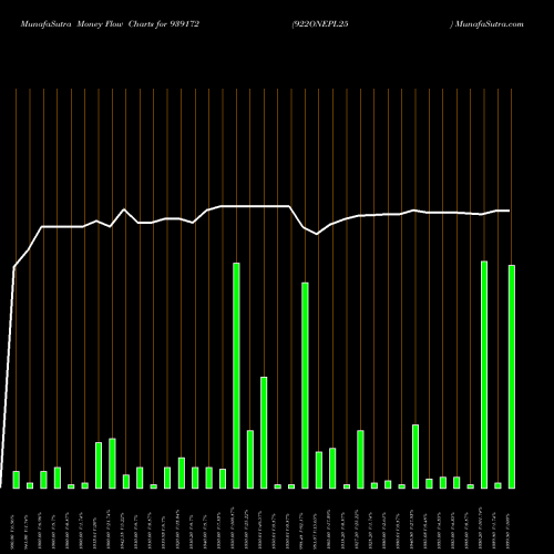 Money Flow charts share 939172 922ONEPL25 BSE Stock exchange 