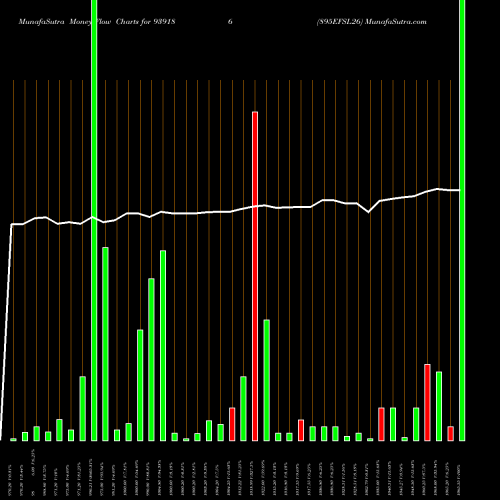 Money Flow charts share 939186 895EFSL26 BSE Stock exchange 