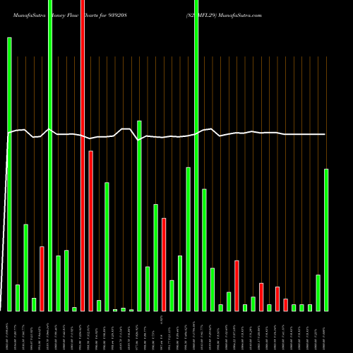 Money Flow charts share 939208 825MFL29 BSE Stock exchange 
