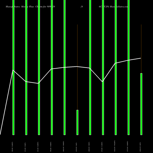 Money Flow charts share 939228 86CIFC29 BSE Stock exchange 