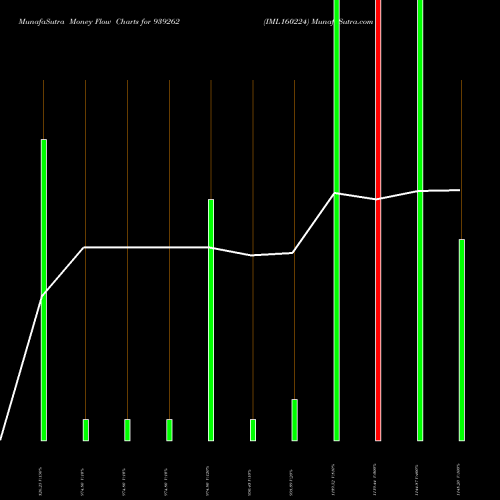 Money Flow charts share 939262 IML160224 BSE Stock exchange 