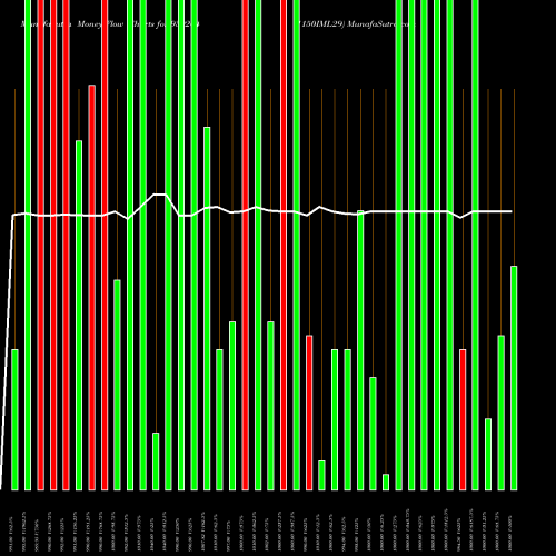 Money Flow charts share 939264 1150IML29 BSE Stock exchange 