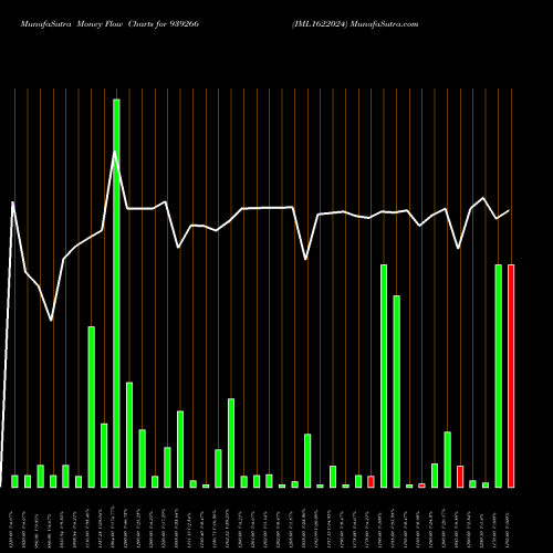 Money Flow charts share 939266 IML1622024 BSE Stock exchange 