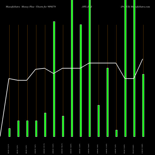 Money Flow charts share 939278 SFL-27-2-29-NCD BSE Stock exchange 