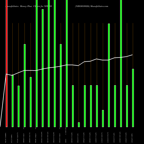 Money Flow charts share 939293 NIDO010326 BSE Stock exchange 