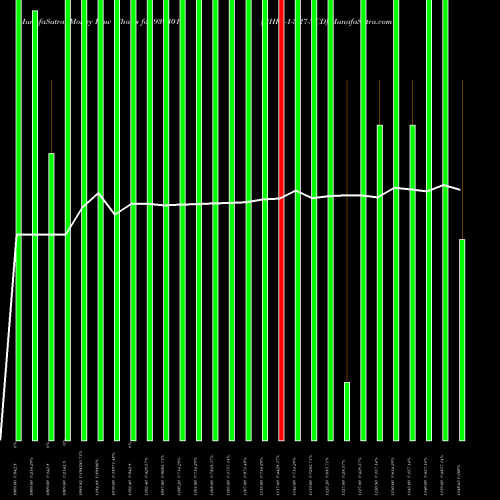 Money Flow charts share 939301 NHFL-1-3-27-NCD BSE Stock exchange 